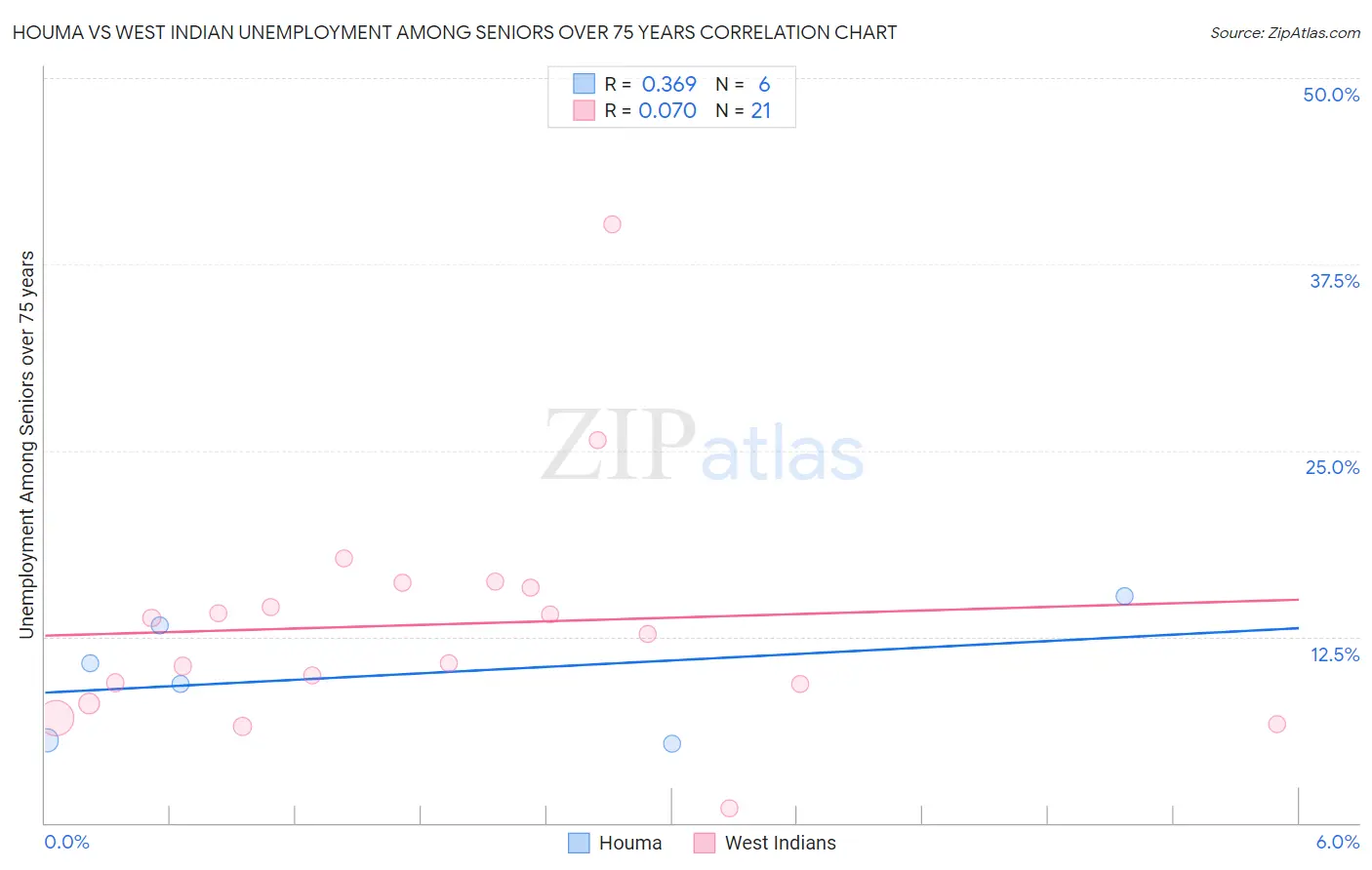 Houma vs West Indian Unemployment Among Seniors over 75 years