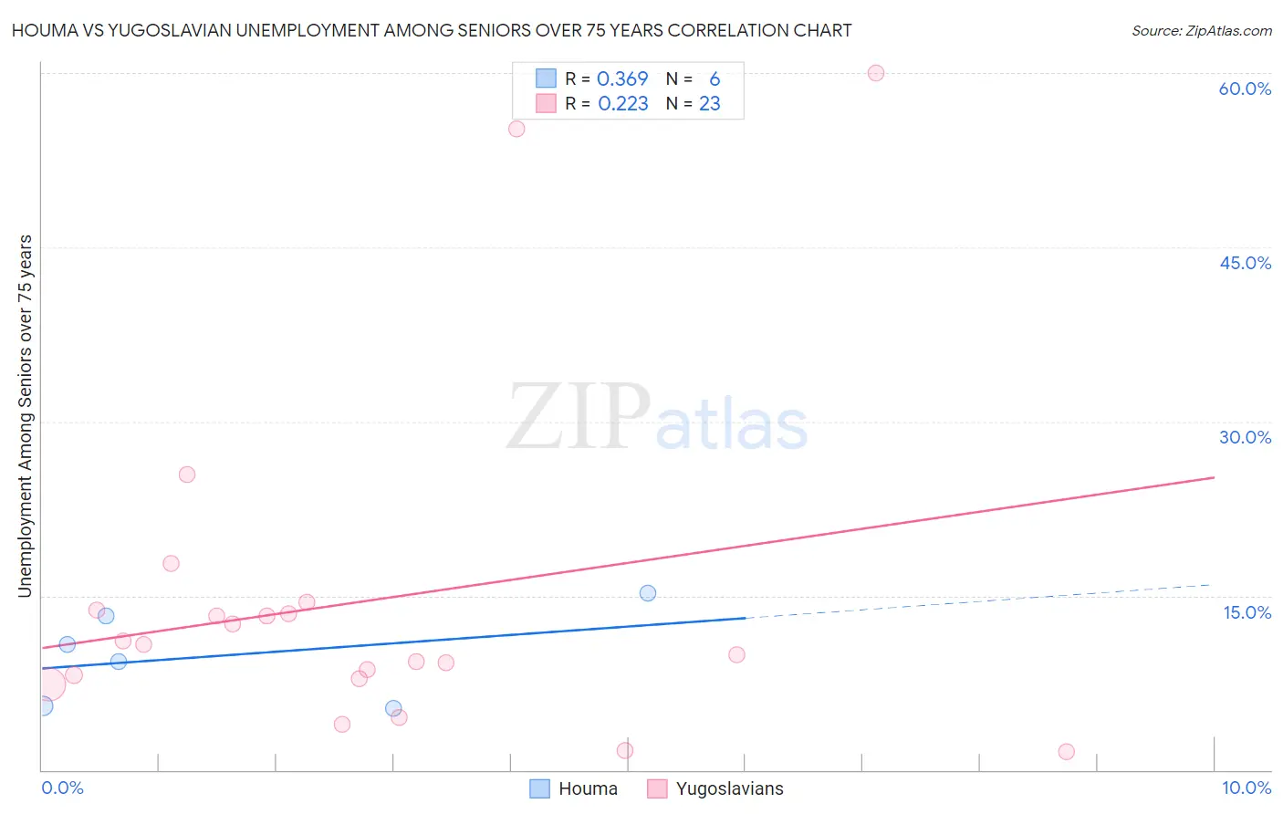 Houma vs Yugoslavian Unemployment Among Seniors over 75 years