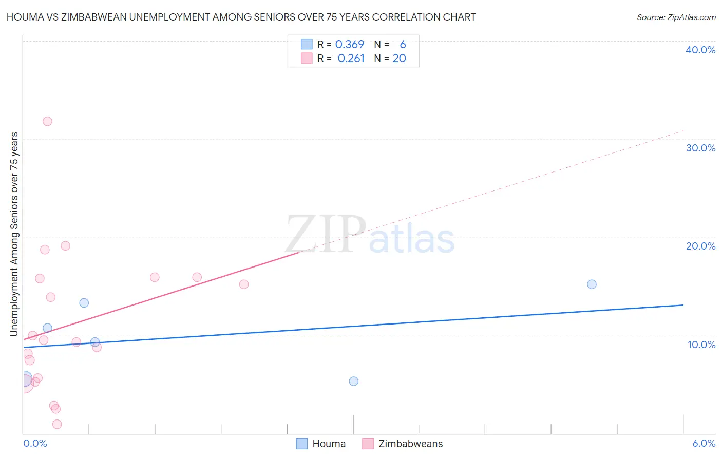 Houma vs Zimbabwean Unemployment Among Seniors over 75 years