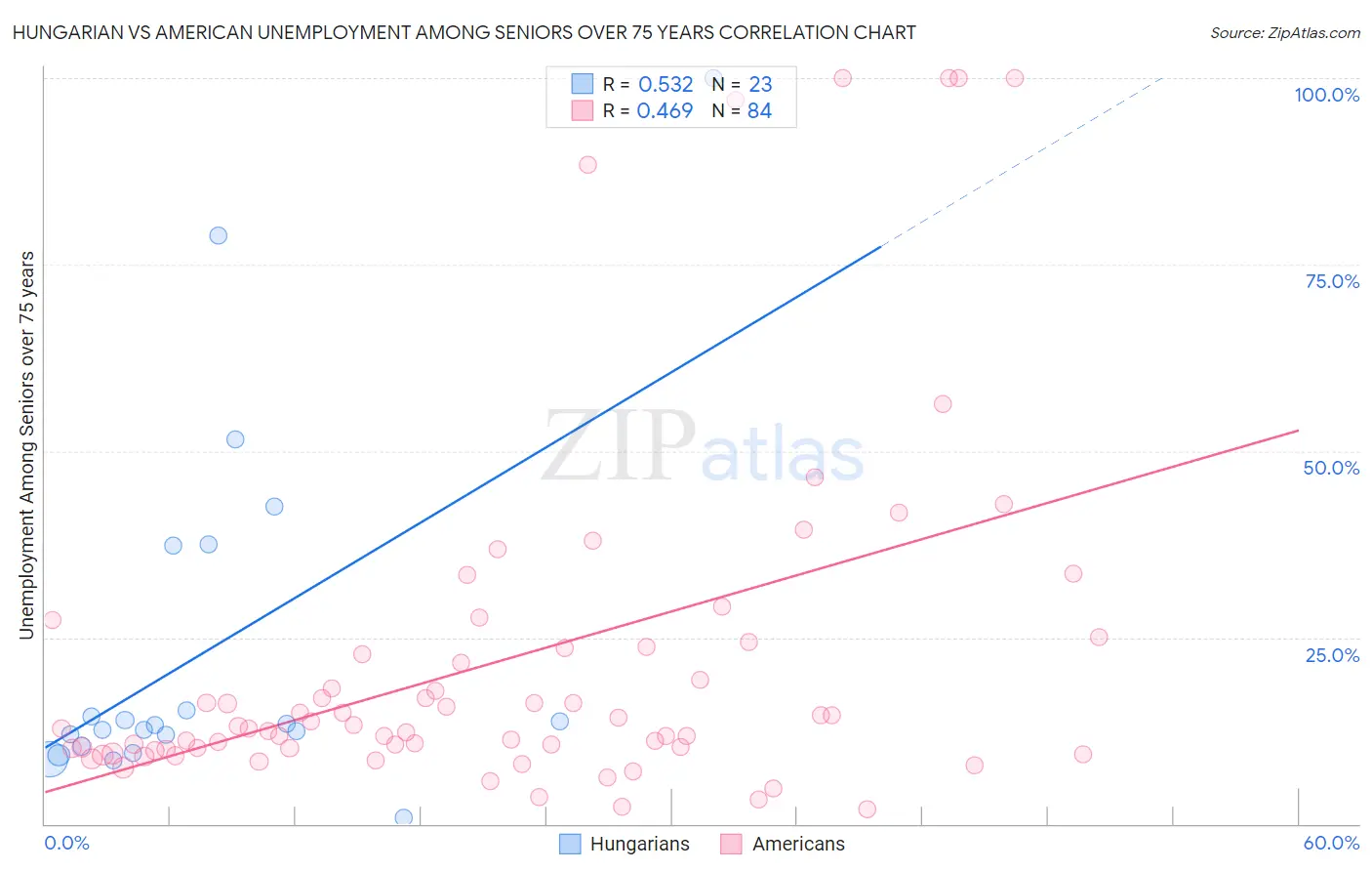 Hungarian vs American Unemployment Among Seniors over 75 years