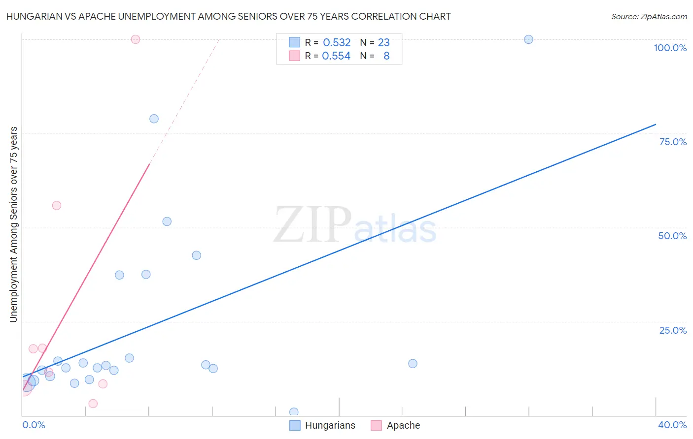 Hungarian vs Apache Unemployment Among Seniors over 75 years