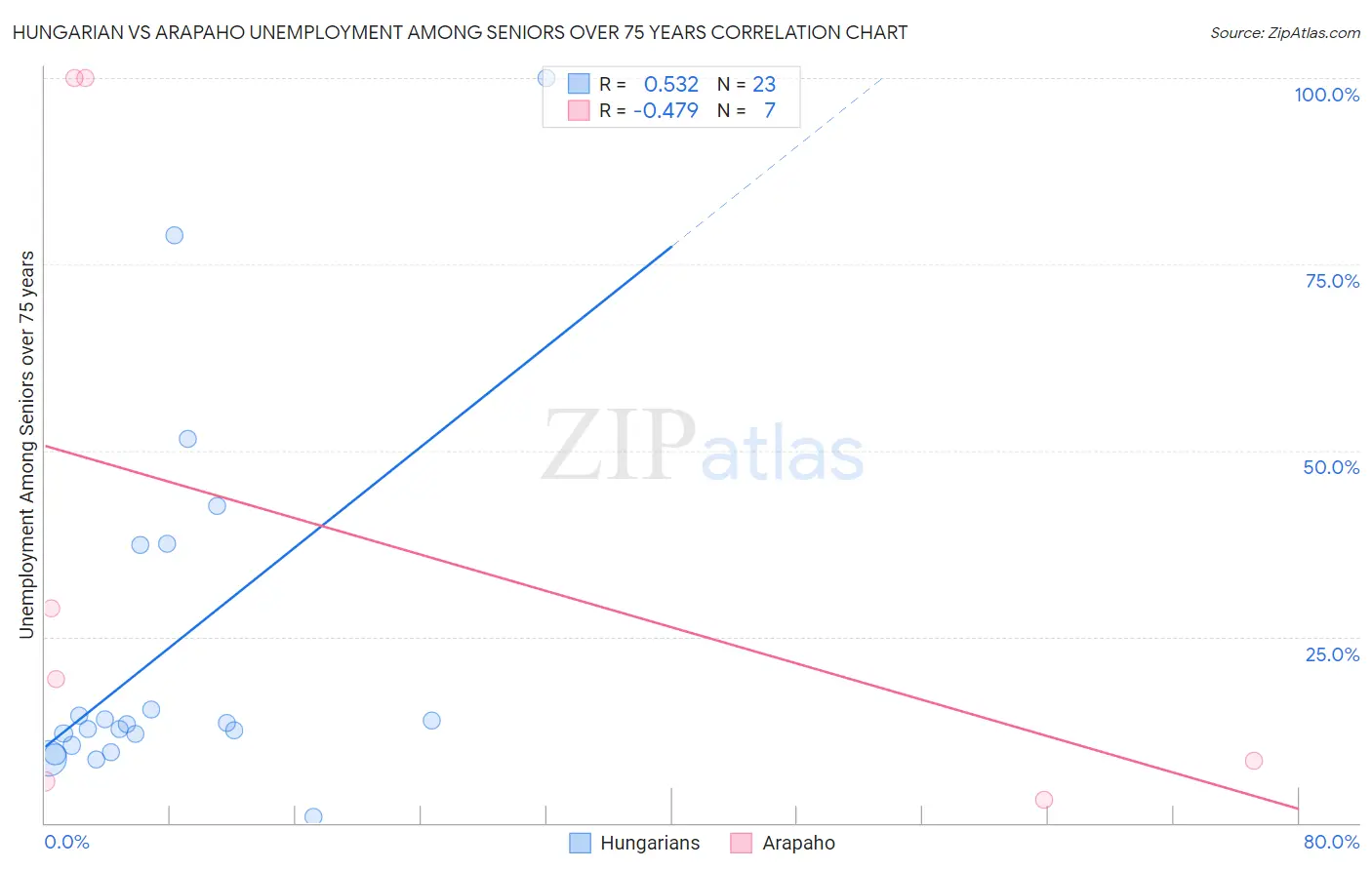 Hungarian vs Arapaho Unemployment Among Seniors over 75 years