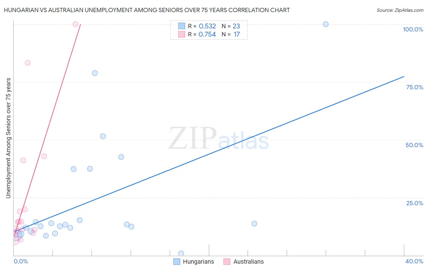 Hungarian vs Australian Unemployment Among Seniors over 75 years