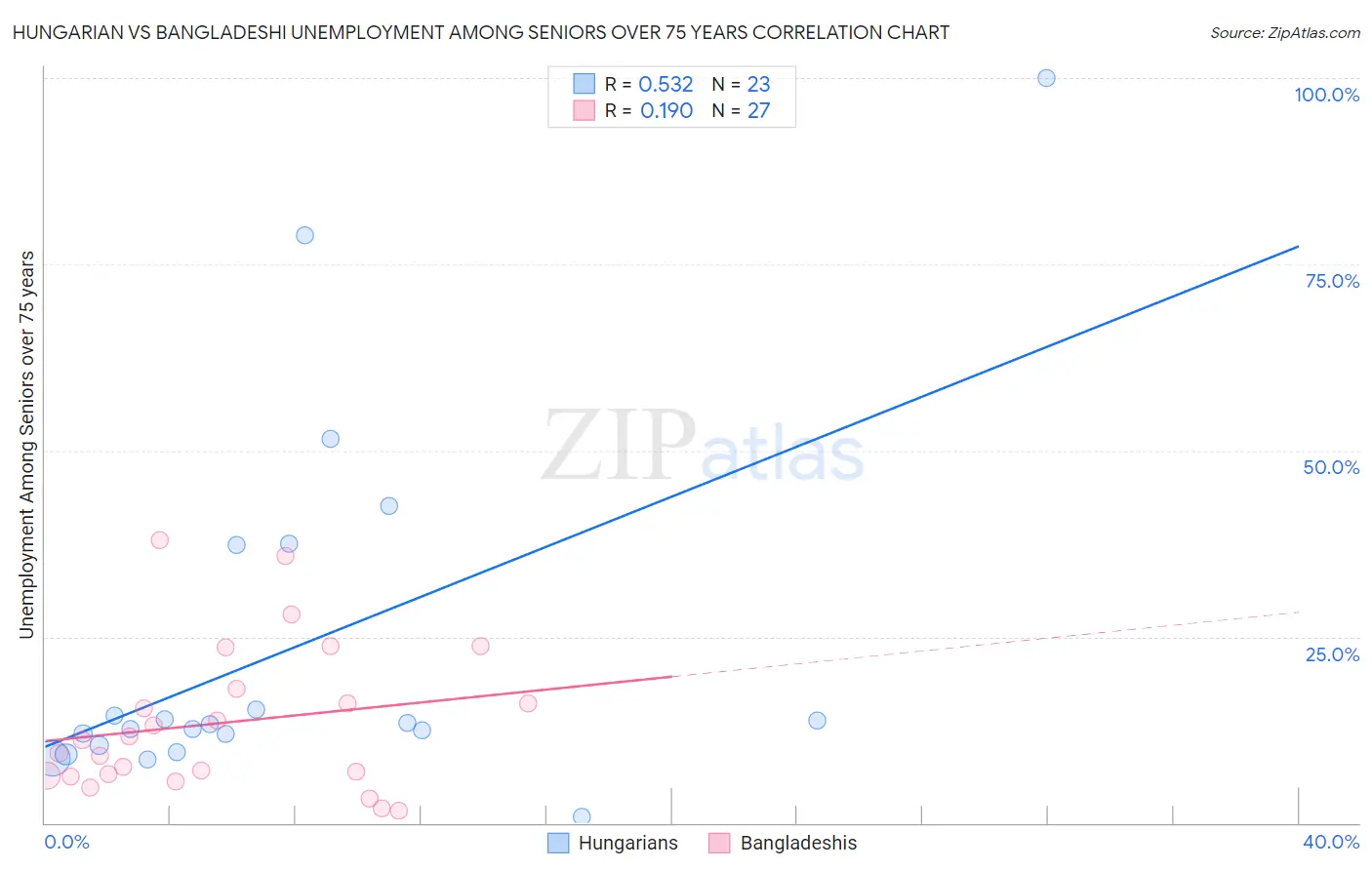 Hungarian vs Bangladeshi Unemployment Among Seniors over 75 years