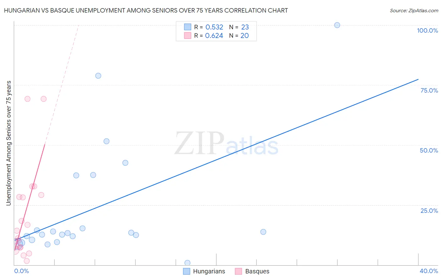 Hungarian vs Basque Unemployment Among Seniors over 75 years