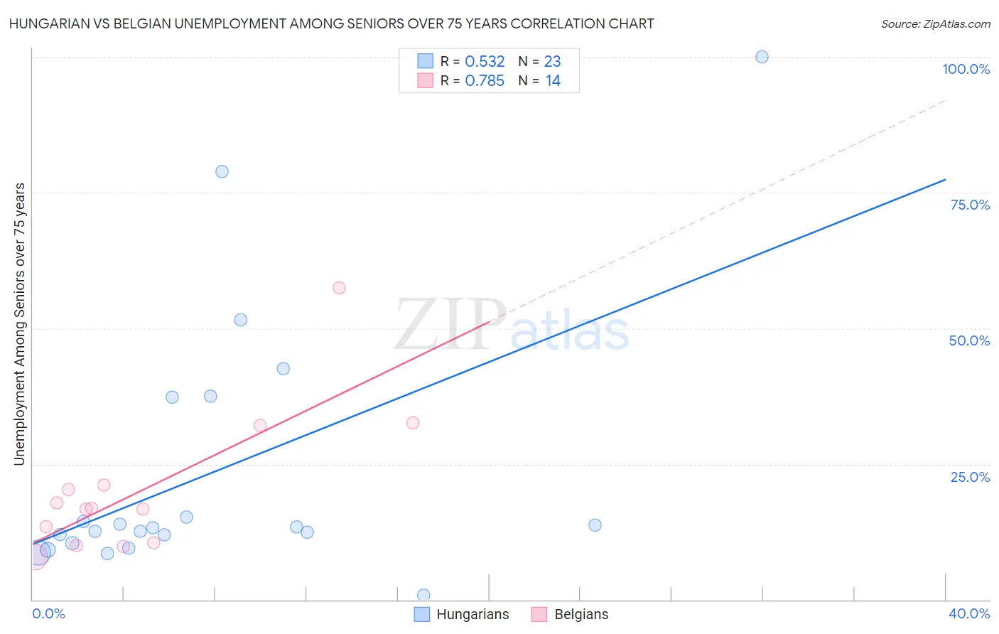 Hungarian vs Belgian Unemployment Among Seniors over 75 years