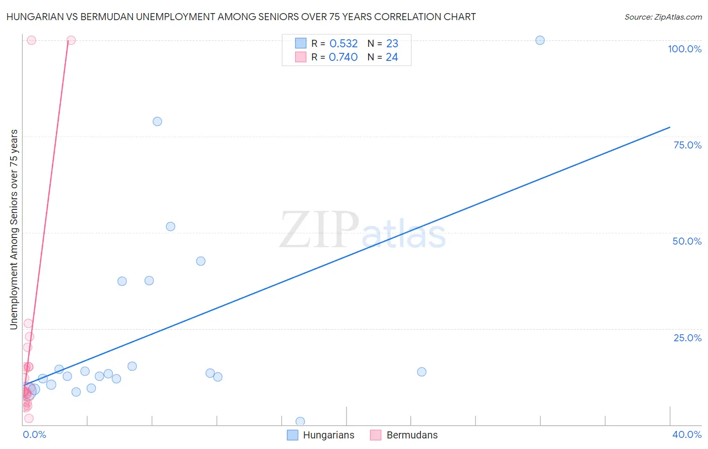 Hungarian vs Bermudan Unemployment Among Seniors over 75 years