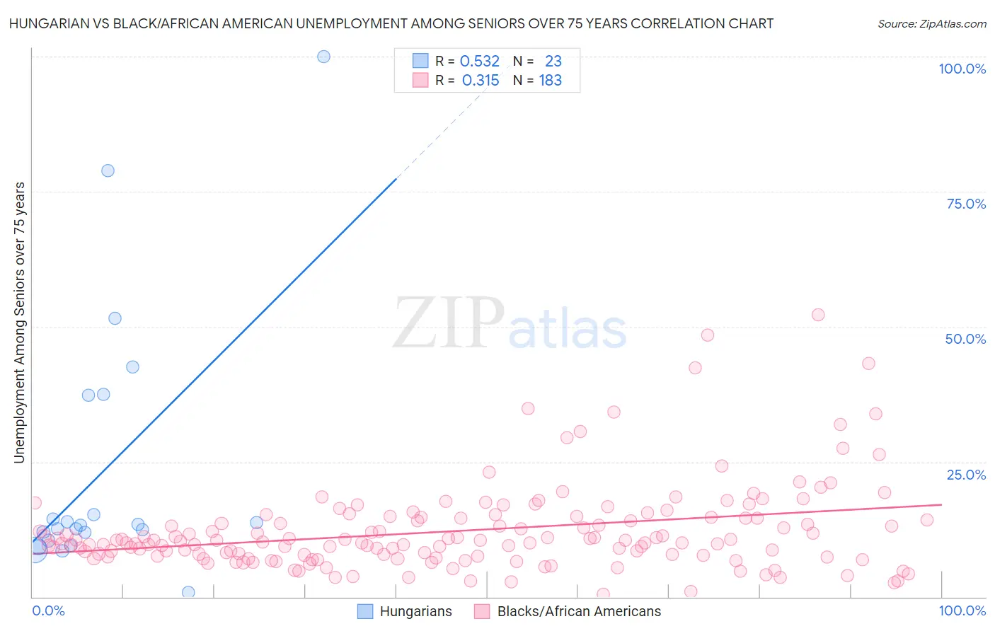 Hungarian vs Black/African American Unemployment Among Seniors over 75 years