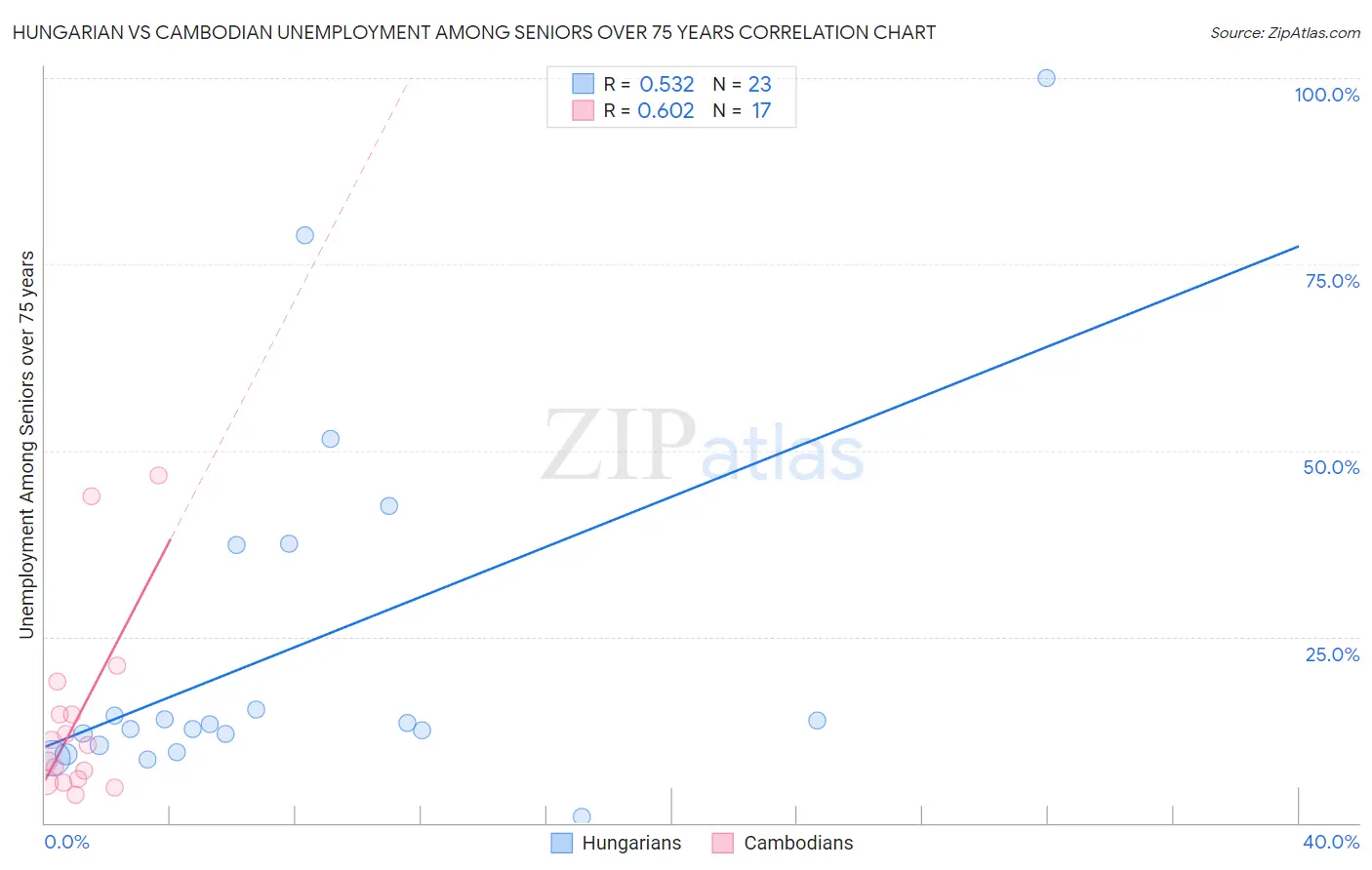 Hungarian vs Cambodian Unemployment Among Seniors over 75 years