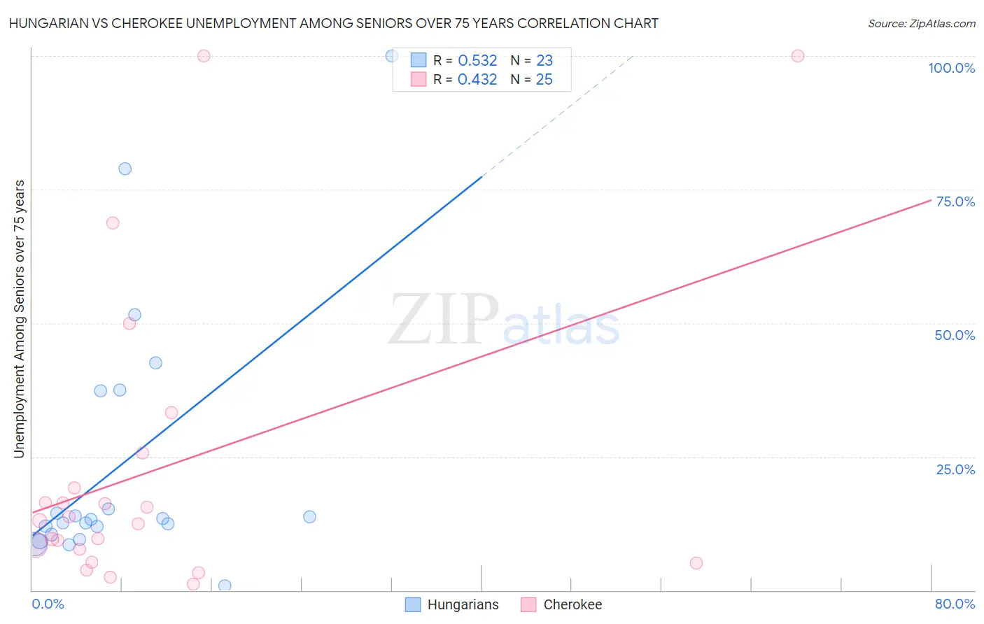 Hungarian vs Cherokee Unemployment Among Seniors over 75 years