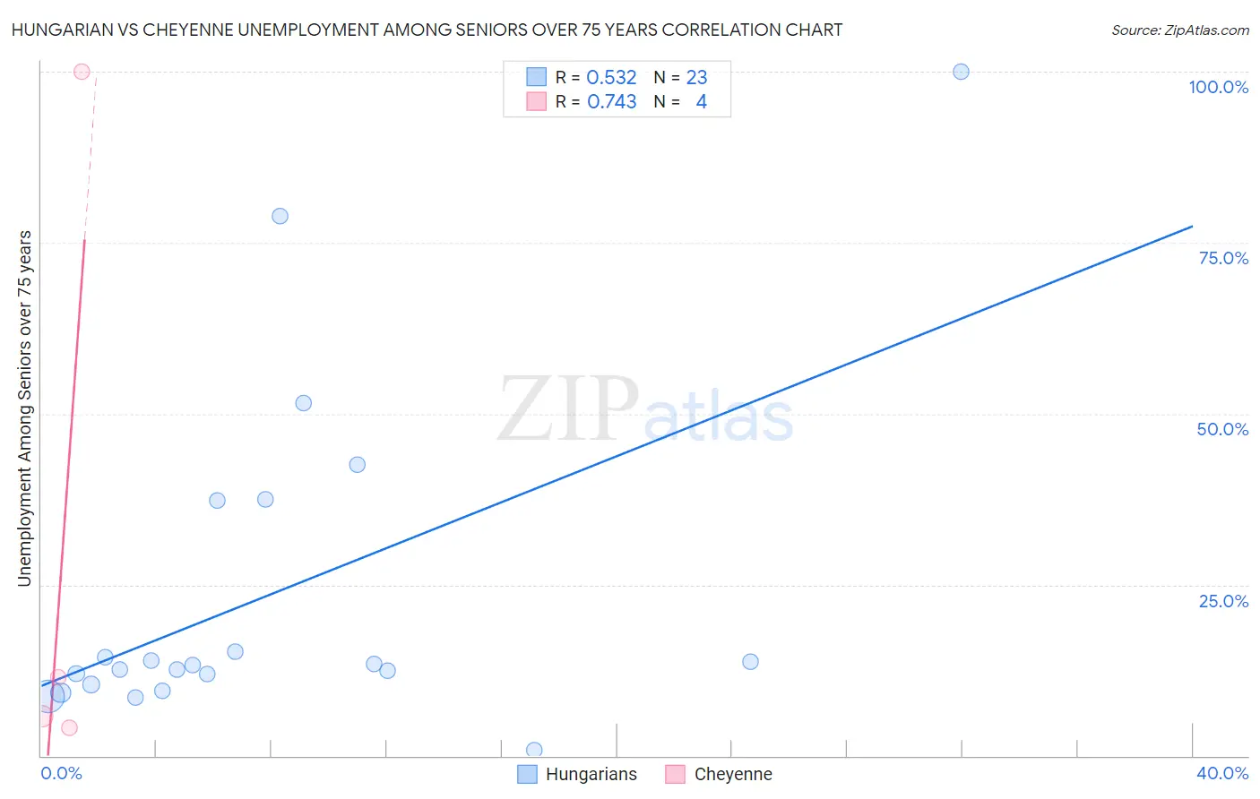 Hungarian vs Cheyenne Unemployment Among Seniors over 75 years