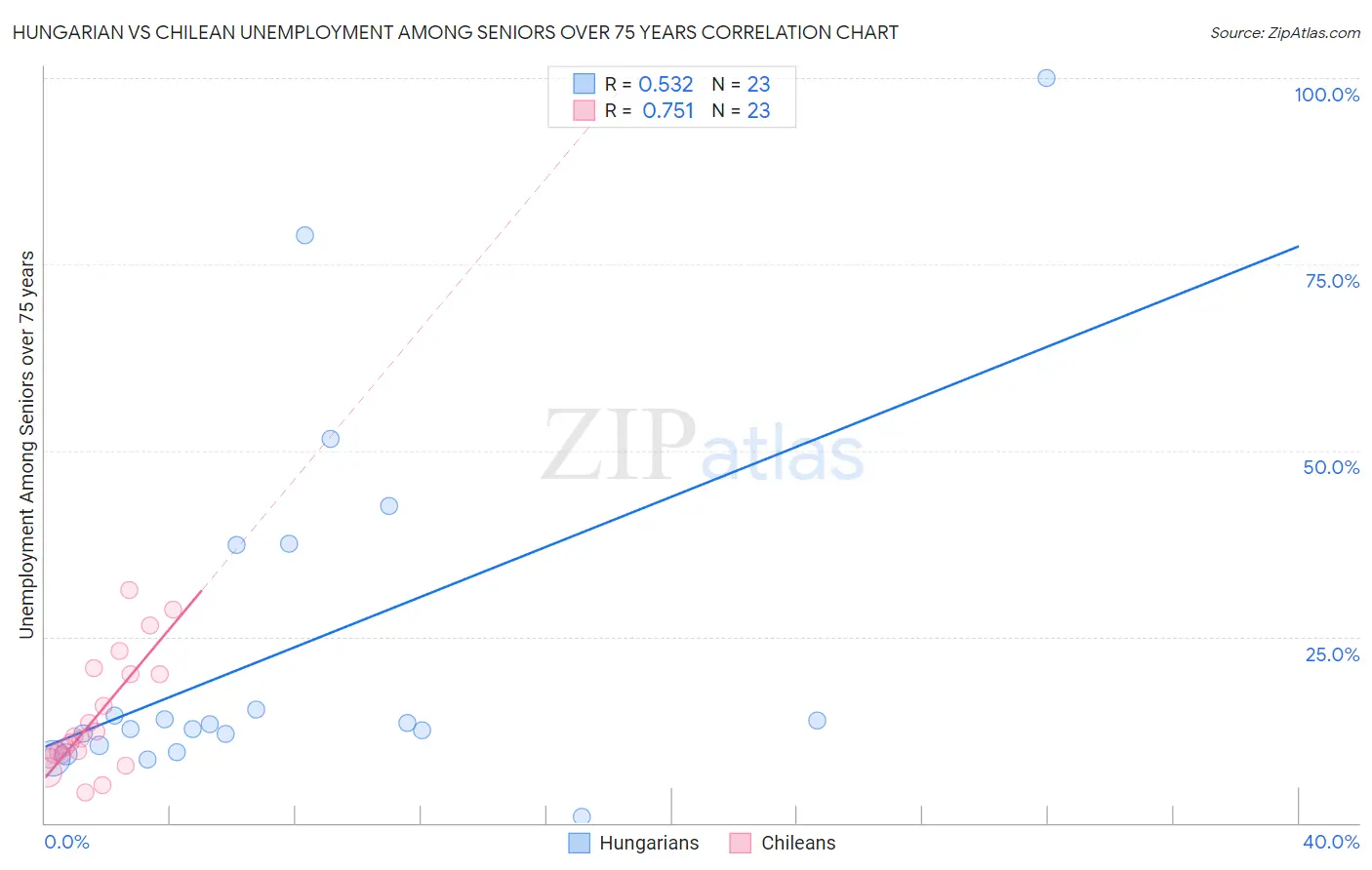 Hungarian vs Chilean Unemployment Among Seniors over 75 years