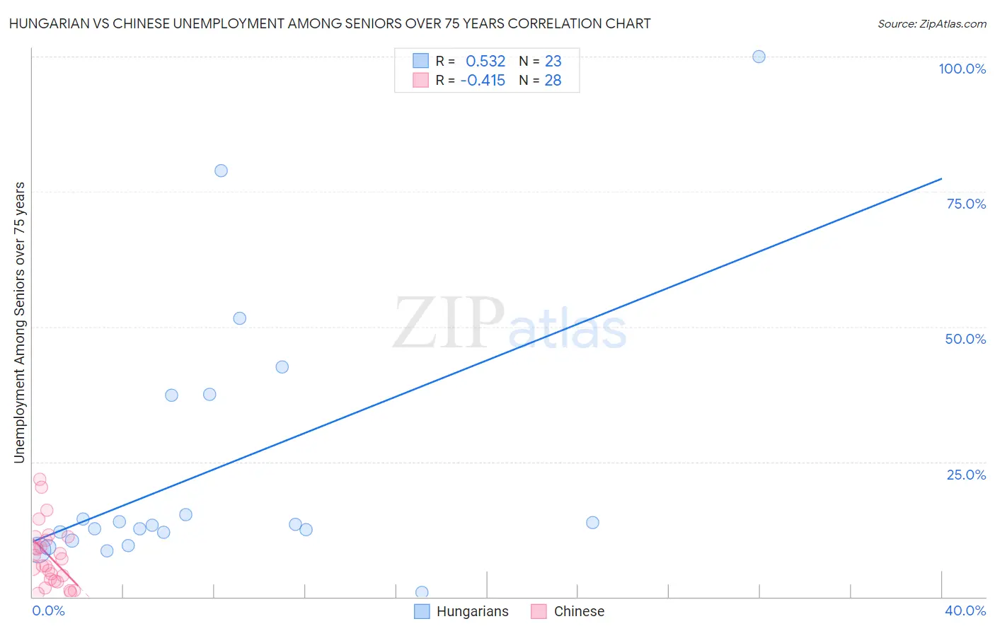 Hungarian vs Chinese Unemployment Among Seniors over 75 years