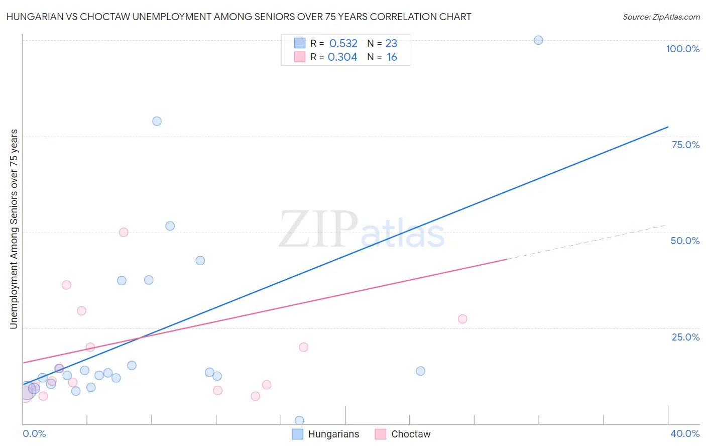 Hungarian vs Choctaw Unemployment Among Seniors over 75 years