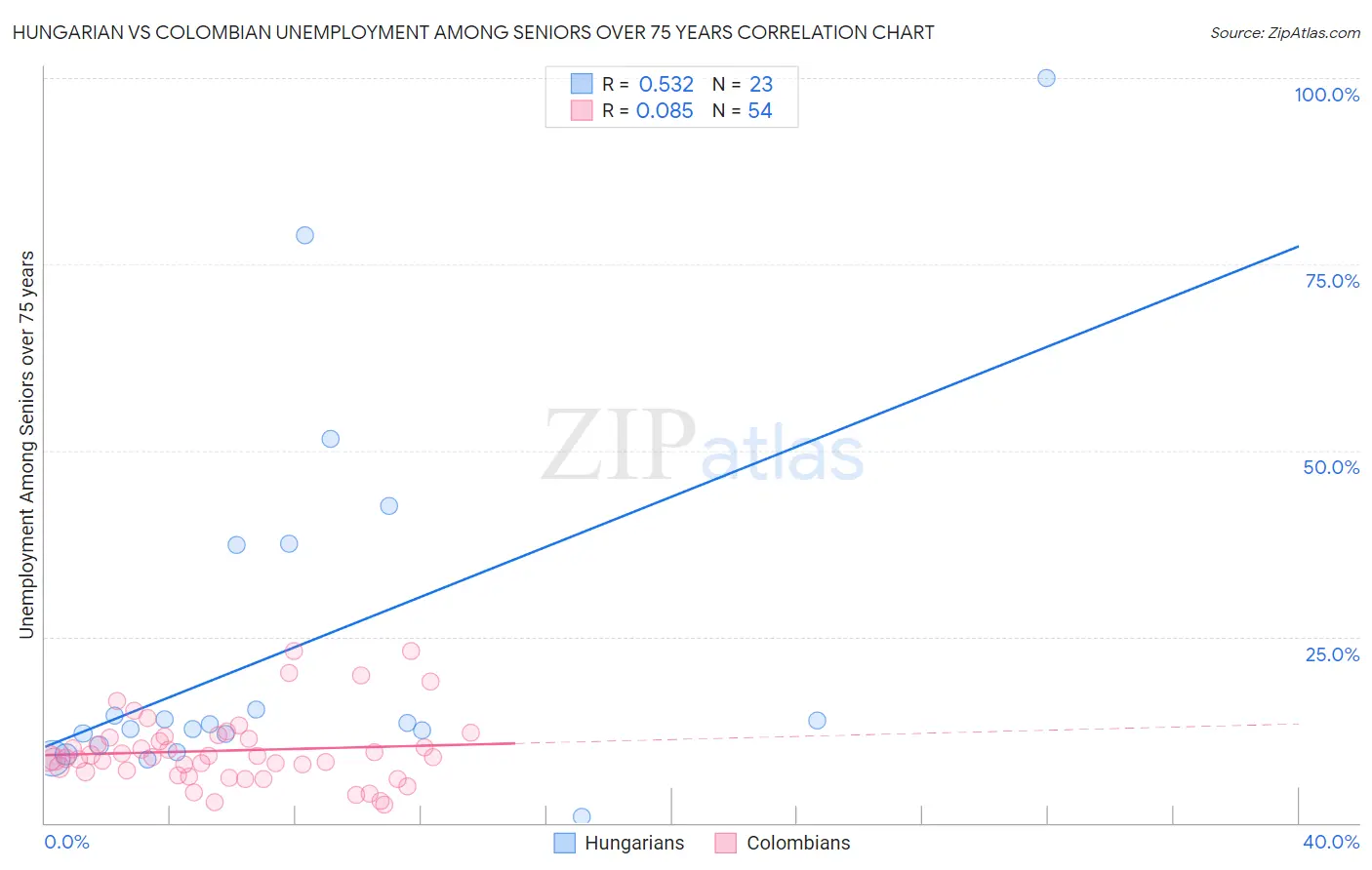 Hungarian vs Colombian Unemployment Among Seniors over 75 years