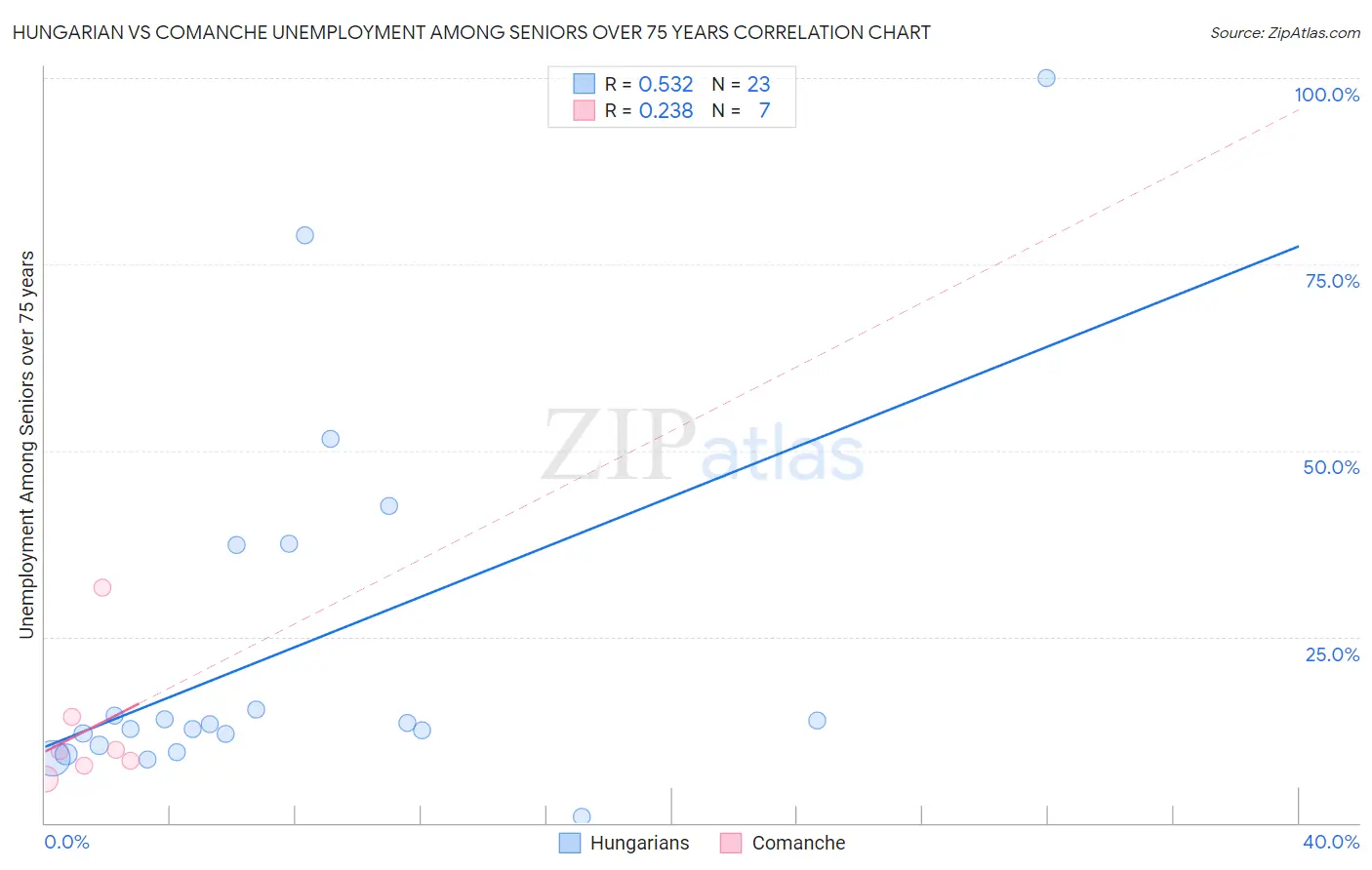 Hungarian vs Comanche Unemployment Among Seniors over 75 years