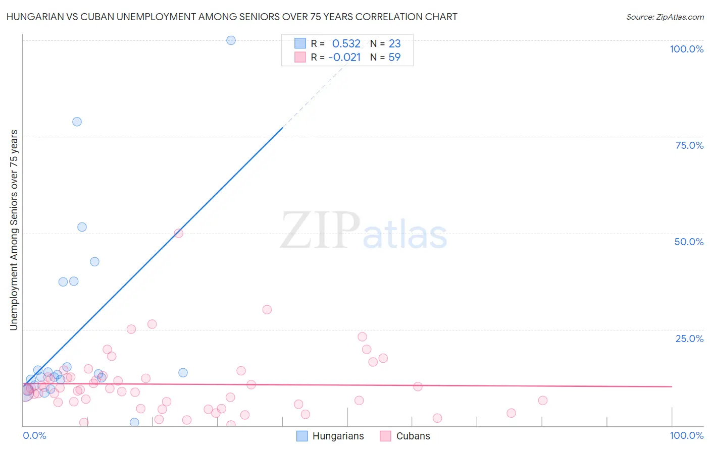 Hungarian vs Cuban Unemployment Among Seniors over 75 years
