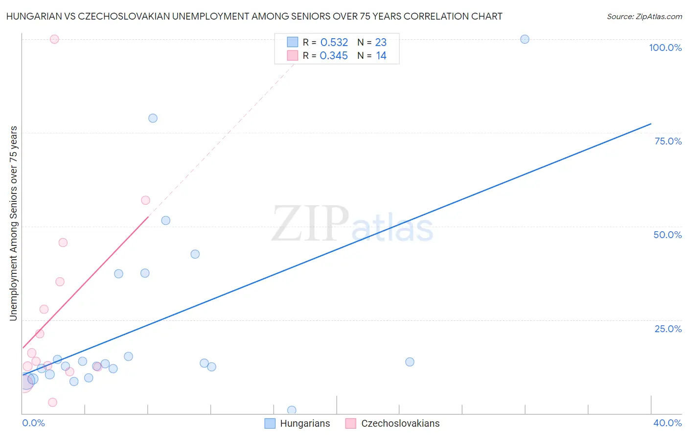 Hungarian vs Czechoslovakian Unemployment Among Seniors over 75 years
