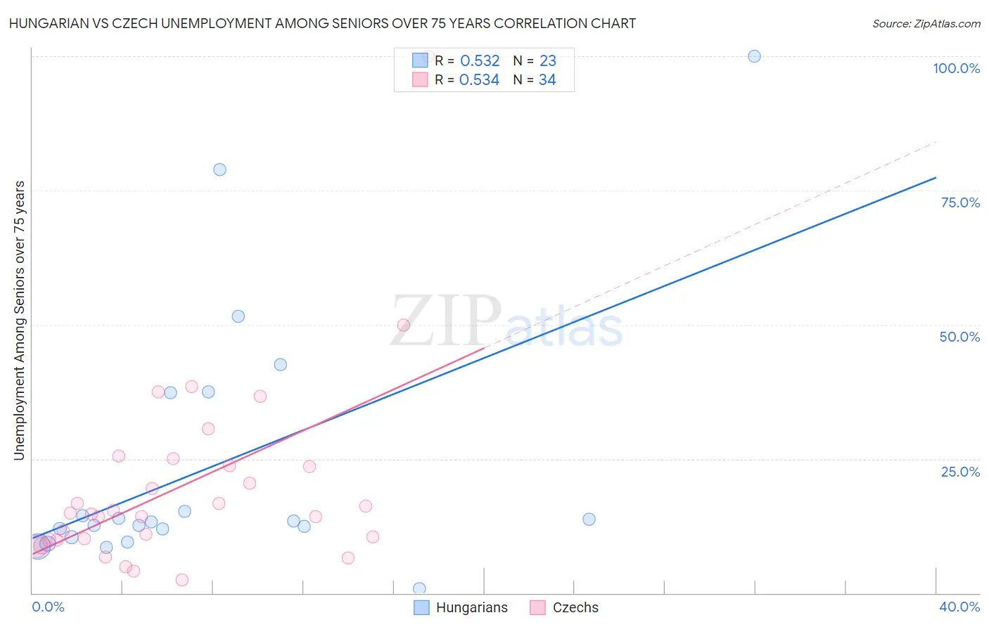 Hungarian vs Czech Unemployment Among Seniors over 75 years