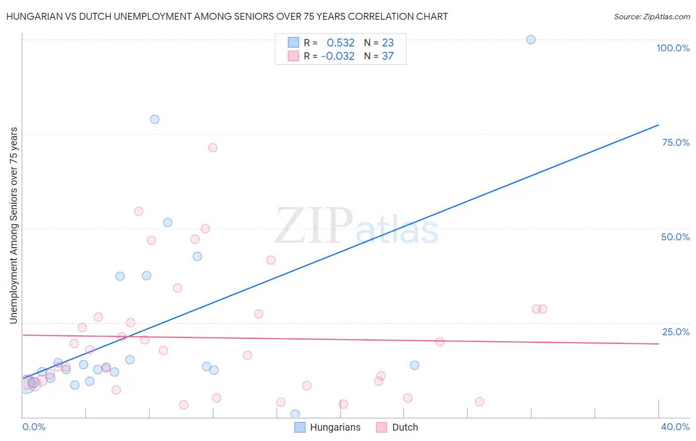 Hungarian vs Dutch Unemployment Among Seniors over 75 years