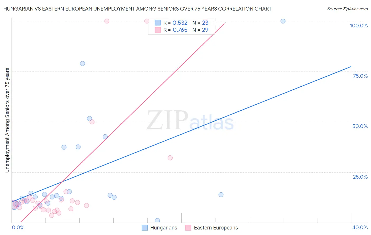 Hungarian vs Eastern European Unemployment Among Seniors over 75 years