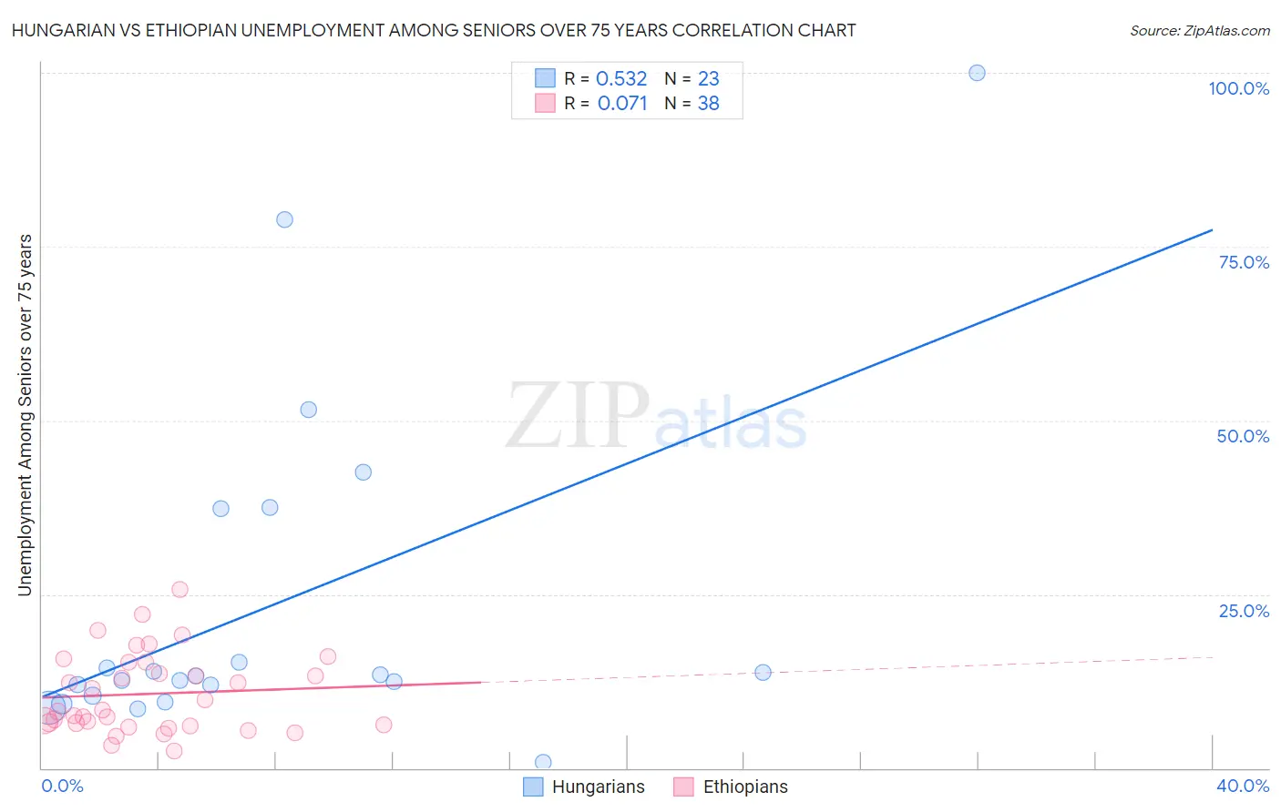 Hungarian vs Ethiopian Unemployment Among Seniors over 75 years