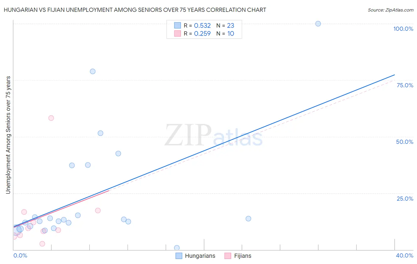 Hungarian vs Fijian Unemployment Among Seniors over 75 years