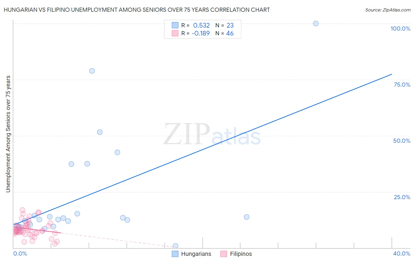 Hungarian vs Filipino Unemployment Among Seniors over 75 years