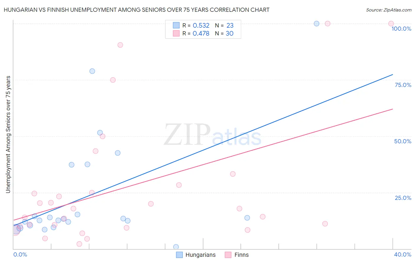 Hungarian vs Finnish Unemployment Among Seniors over 75 years