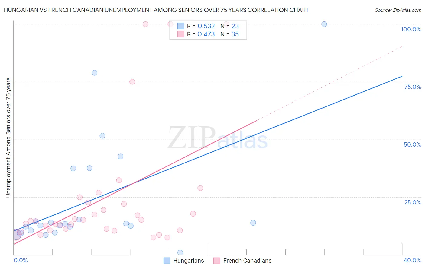 Hungarian vs French Canadian Unemployment Among Seniors over 75 years