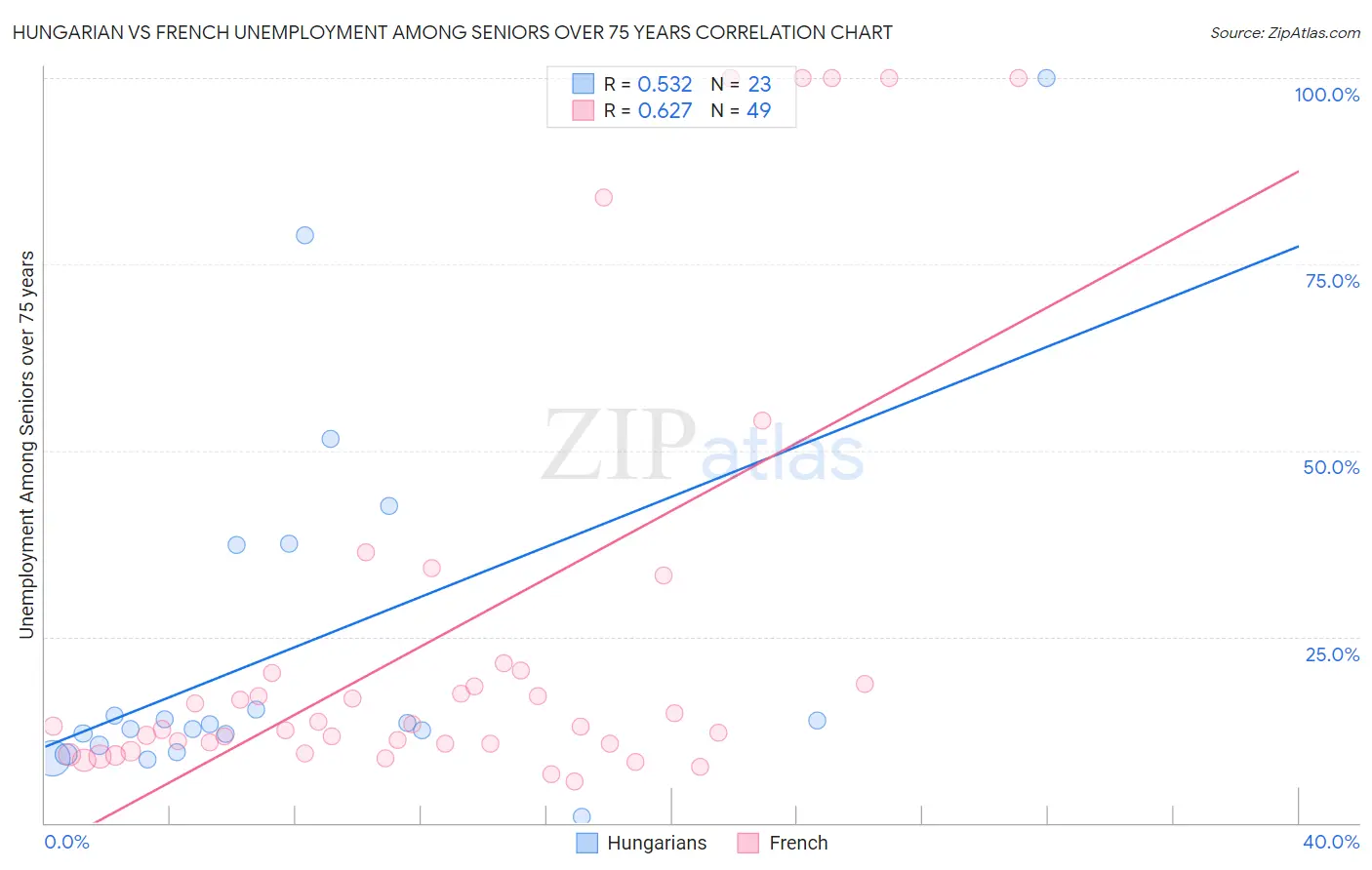 Hungarian vs French Unemployment Among Seniors over 75 years