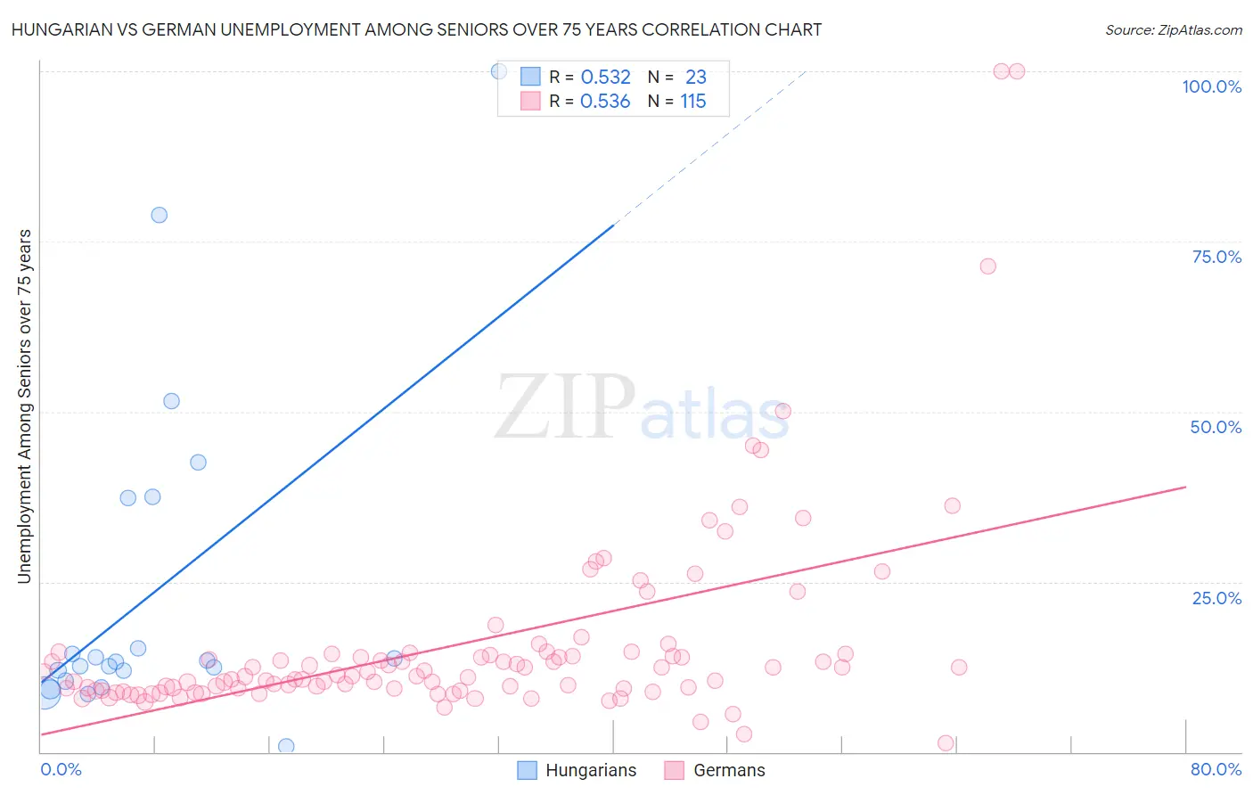 Hungarian vs German Unemployment Among Seniors over 75 years