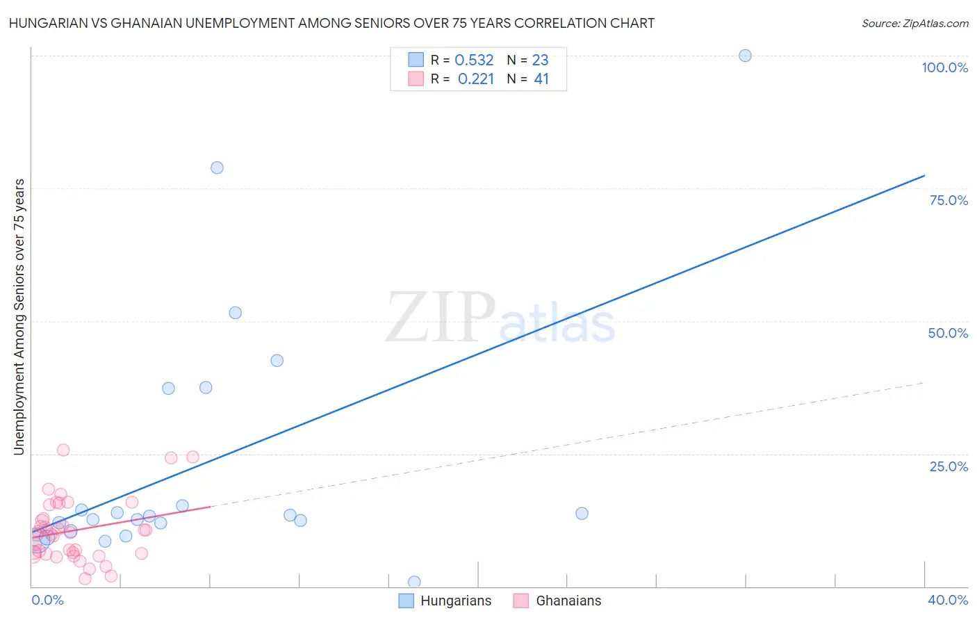 Hungarian vs Ghanaian Unemployment Among Seniors over 75 years