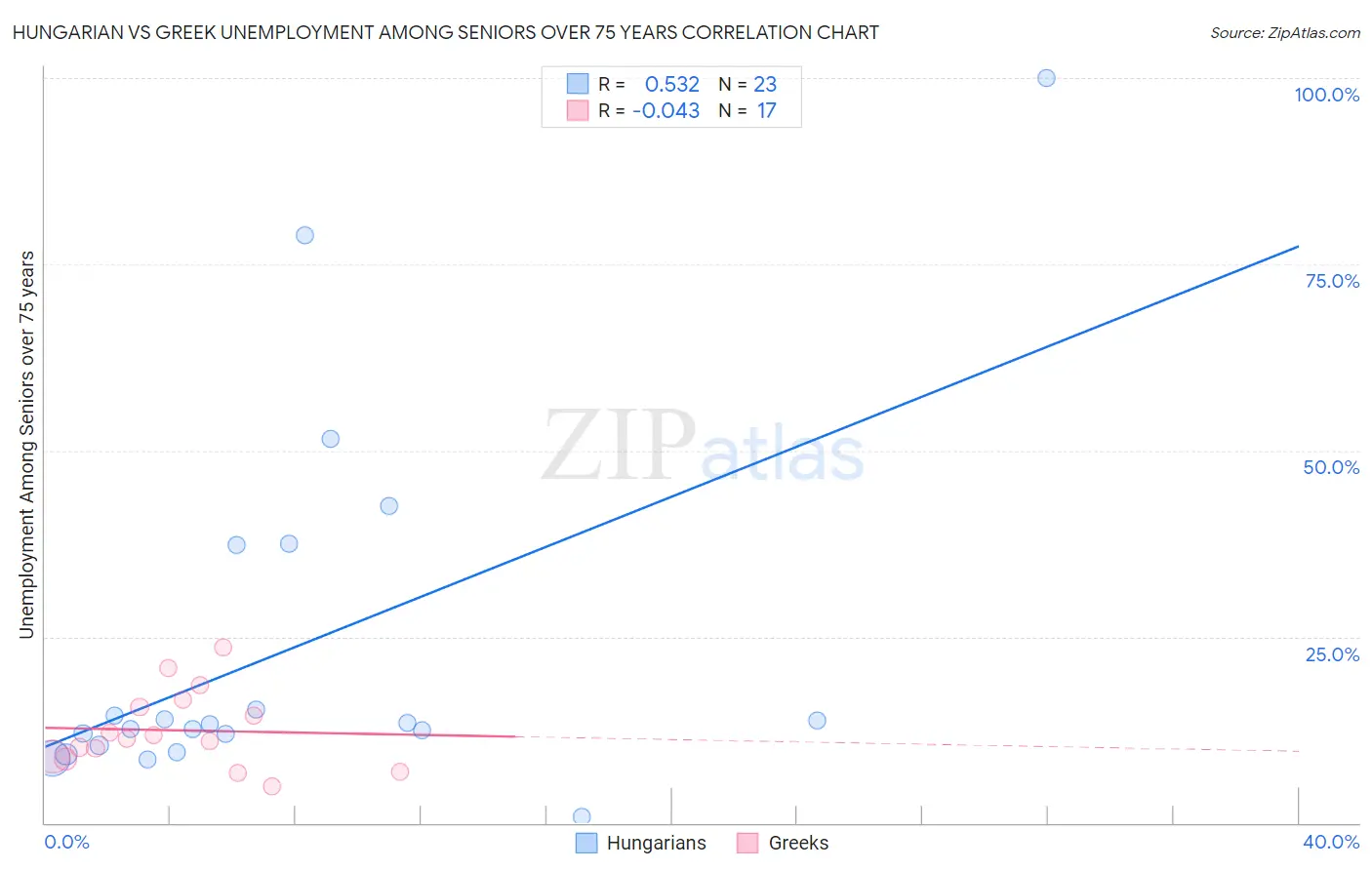 Hungarian vs Greek Unemployment Among Seniors over 75 years