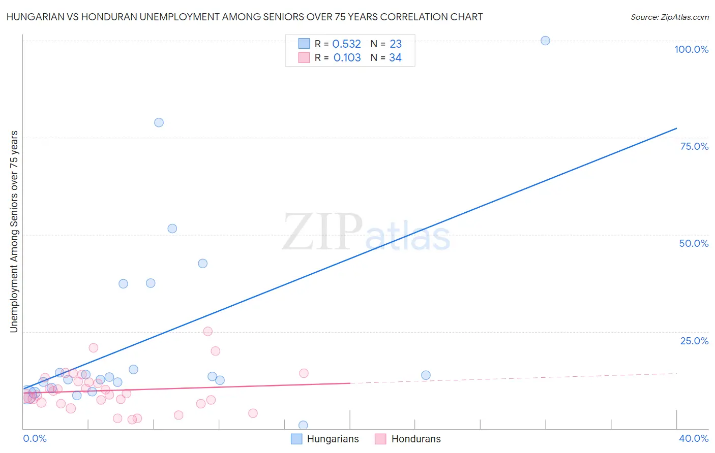 Hungarian vs Honduran Unemployment Among Seniors over 75 years