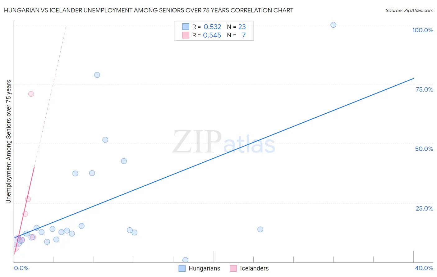 Hungarian vs Icelander Unemployment Among Seniors over 75 years