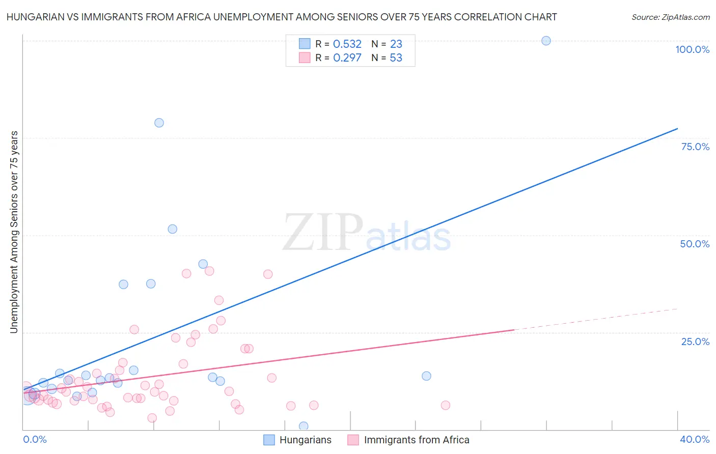 Hungarian vs Immigrants from Africa Unemployment Among Seniors over 75 years