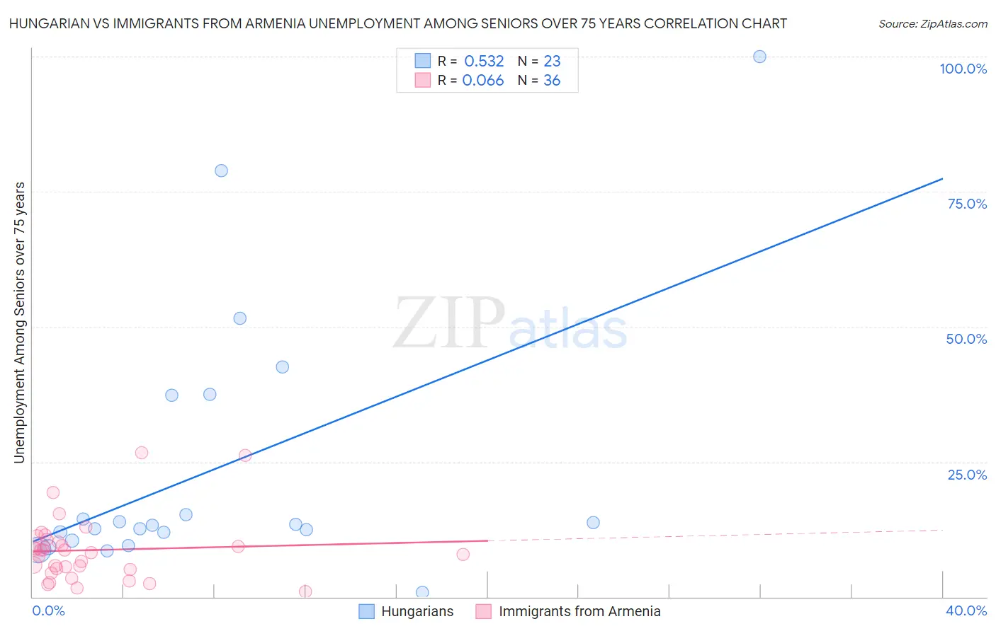 Hungarian vs Immigrants from Armenia Unemployment Among Seniors over 75 years