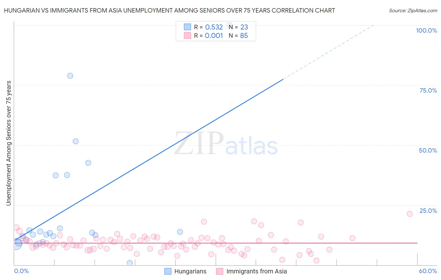 Hungarian vs Immigrants from Asia Unemployment Among Seniors over 75 years