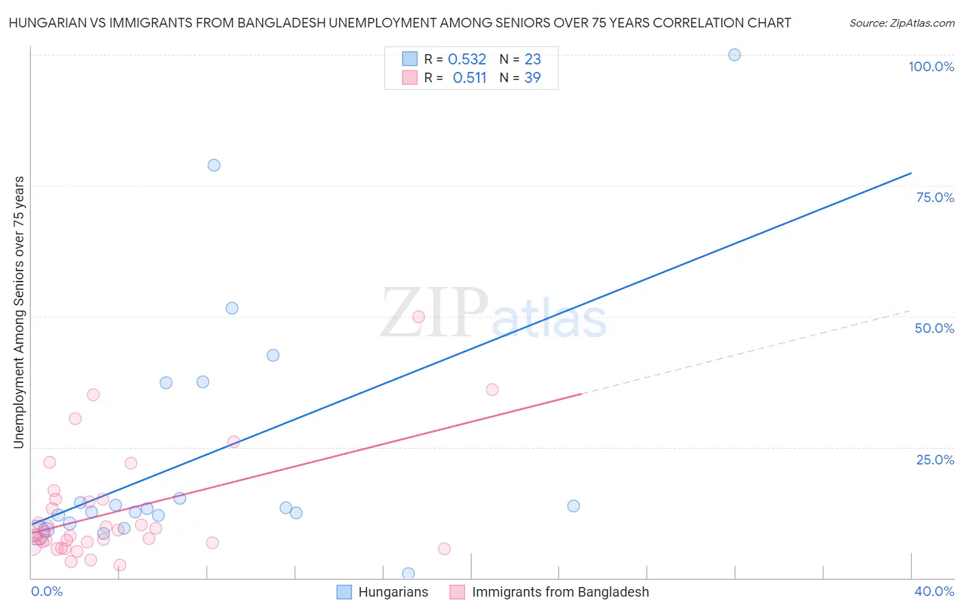 Hungarian vs Immigrants from Bangladesh Unemployment Among Seniors over 75 years