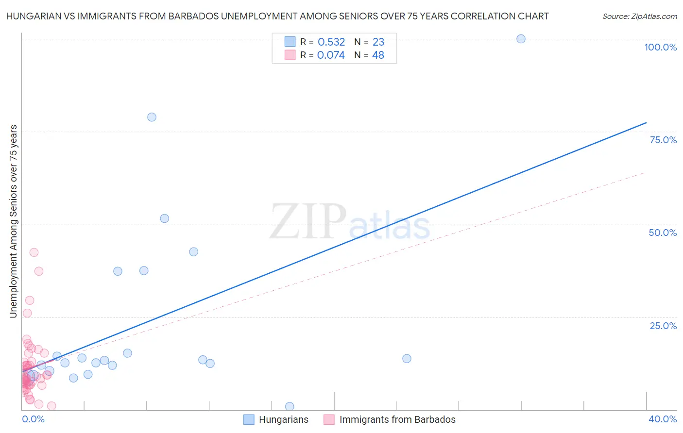 Hungarian vs Immigrants from Barbados Unemployment Among Seniors over 75 years