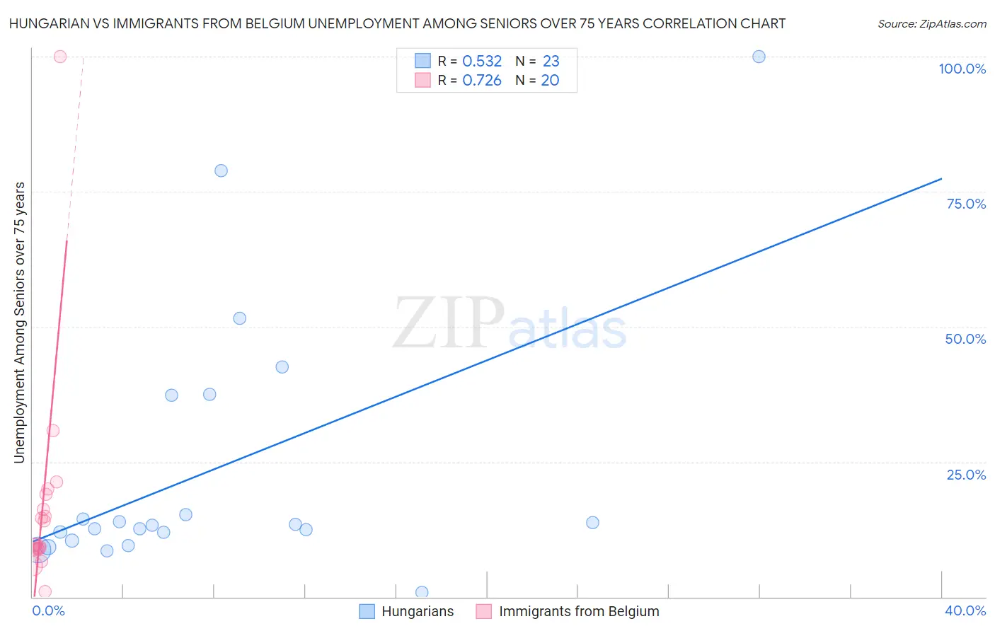 Hungarian vs Immigrants from Belgium Unemployment Among Seniors over 75 years