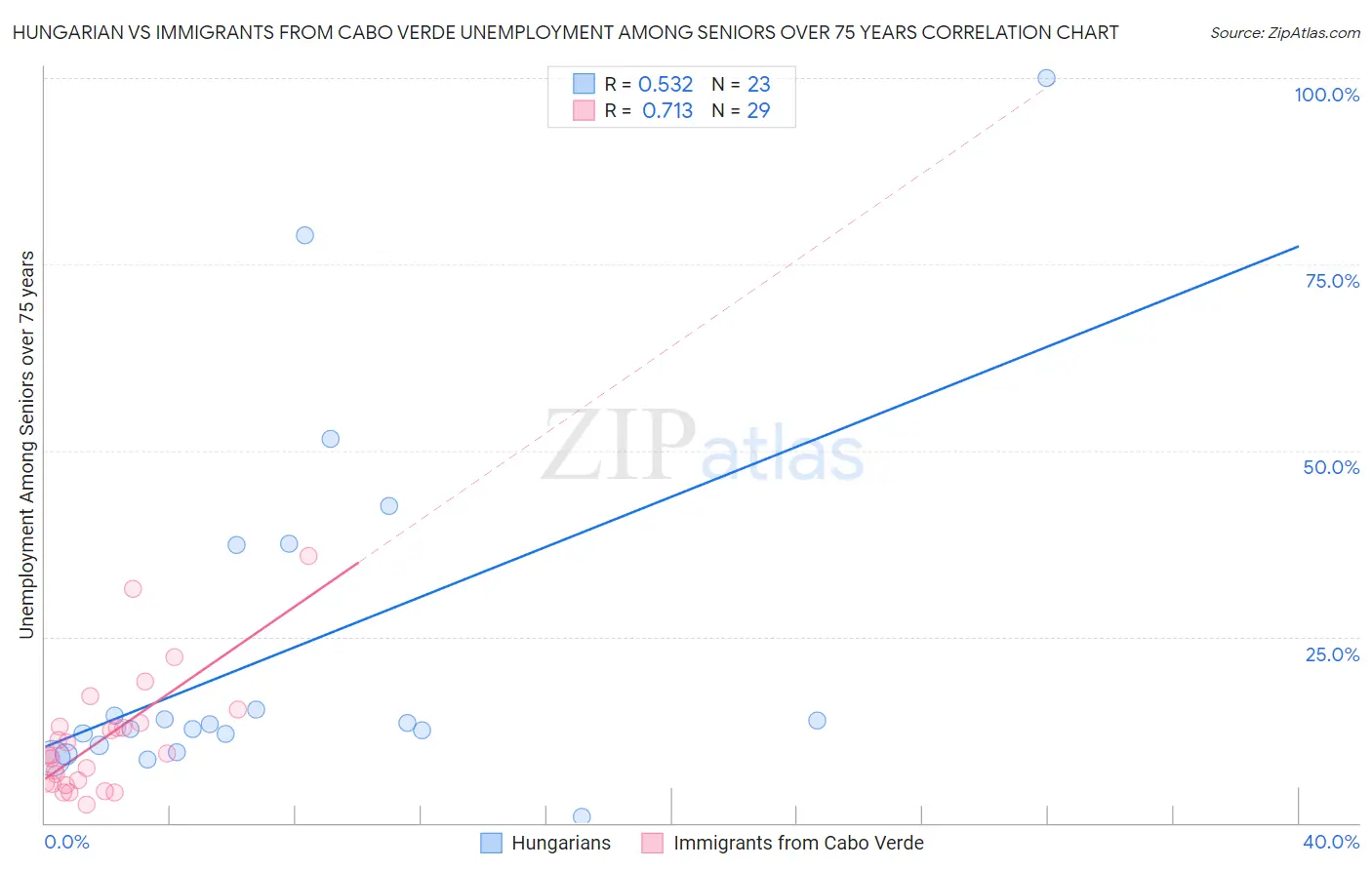 Hungarian vs Immigrants from Cabo Verde Unemployment Among Seniors over 75 years
