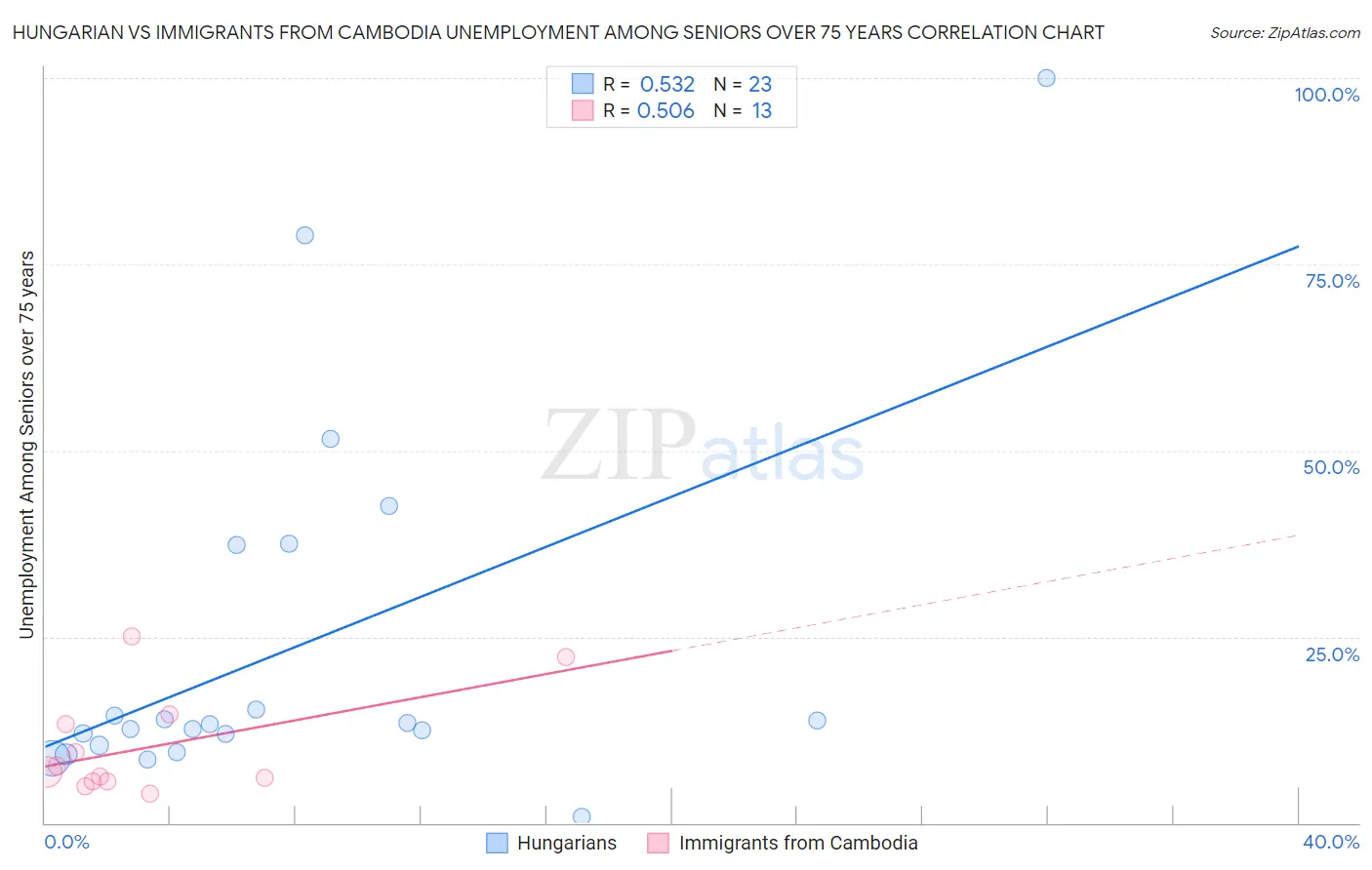 Hungarian vs Immigrants from Cambodia Unemployment Among Seniors over 75 years