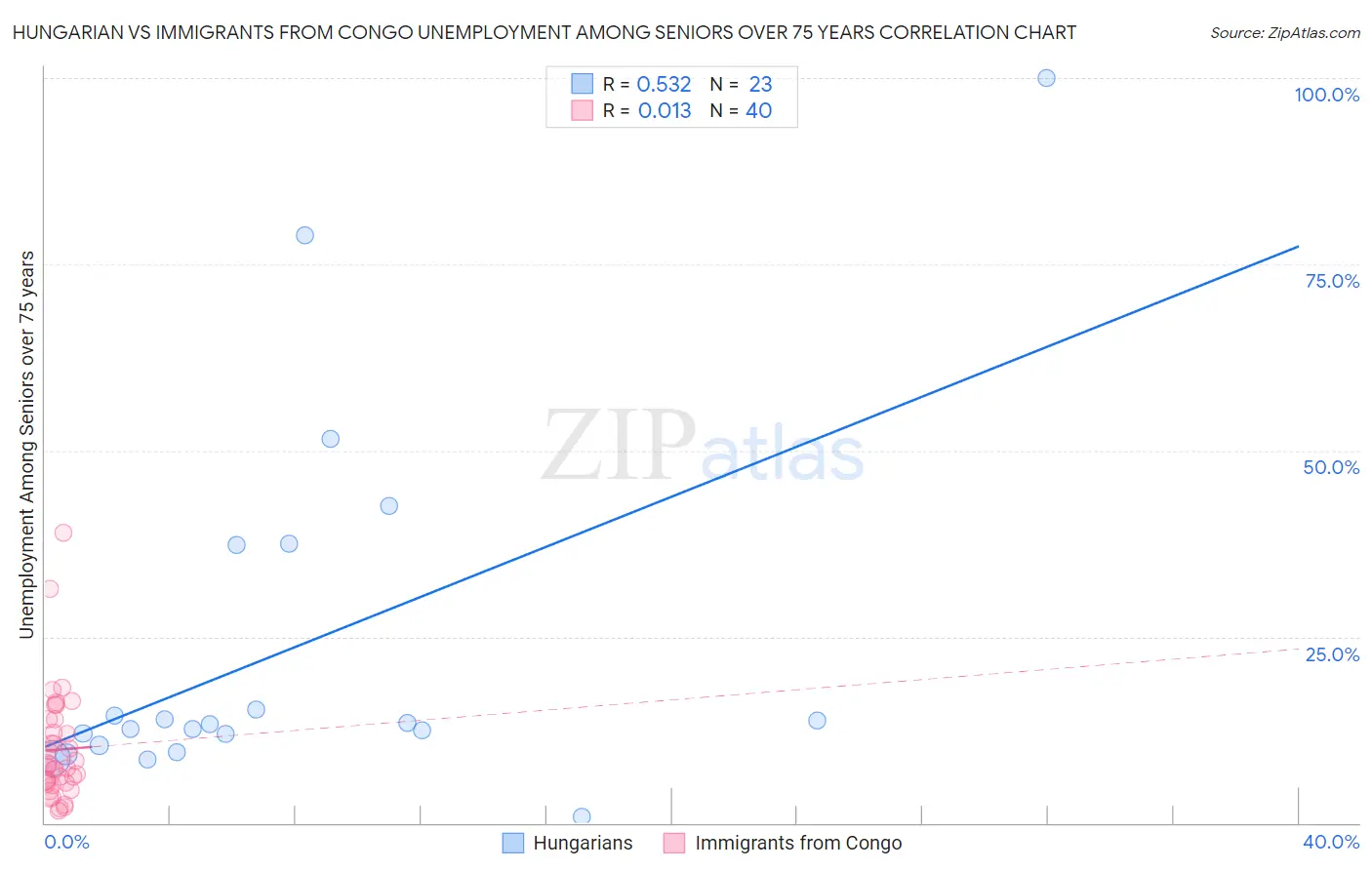 Hungarian vs Immigrants from Congo Unemployment Among Seniors over 75 years