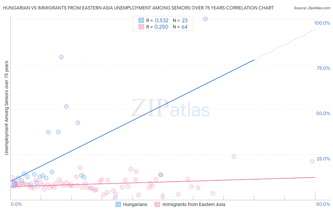 Hungarian vs Immigrants from Eastern Asia Unemployment Among Seniors over 75 years