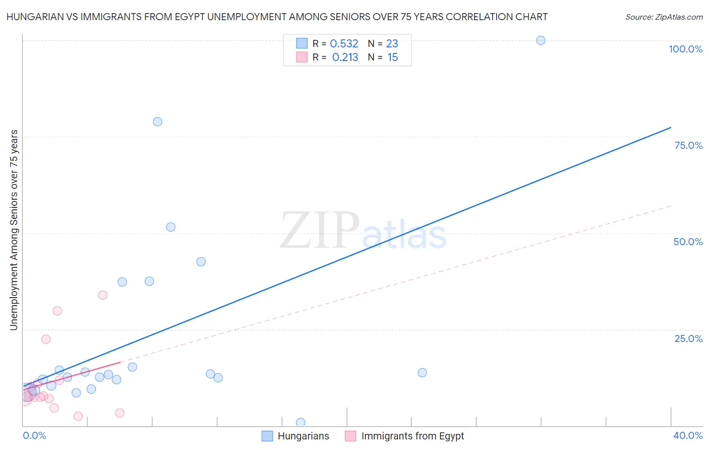 Hungarian vs Immigrants from Egypt Unemployment Among Seniors over 75 years