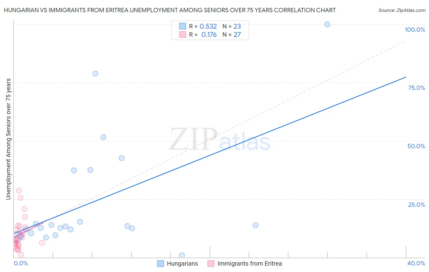 Hungarian vs Immigrants from Eritrea Unemployment Among Seniors over 75 years