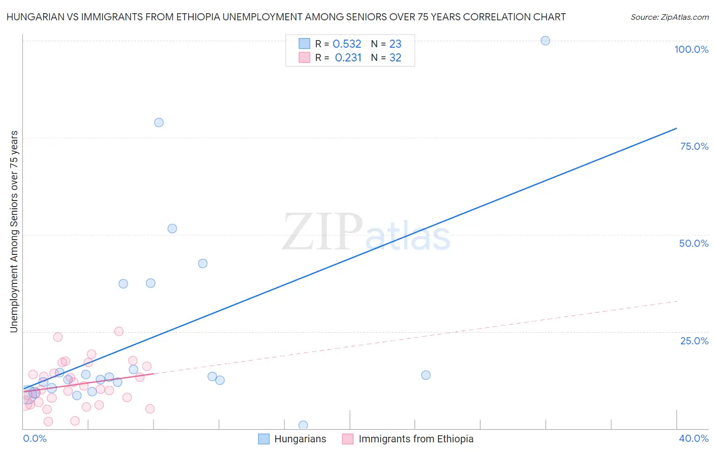 Hungarian vs Immigrants from Ethiopia Unemployment Among Seniors over 75 years