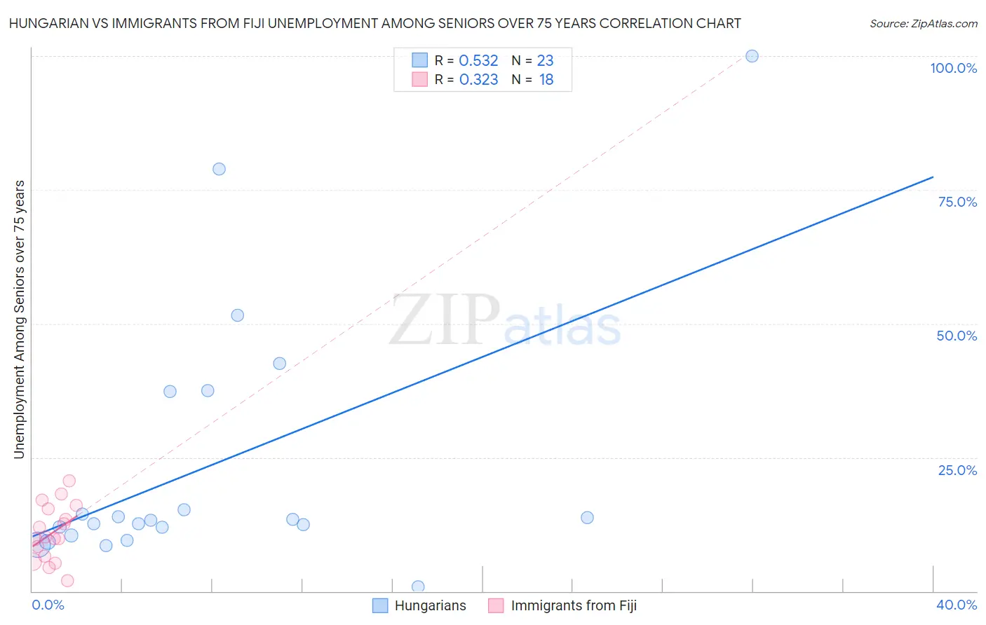 Hungarian vs Immigrants from Fiji Unemployment Among Seniors over 75 years